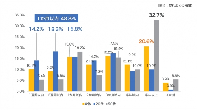 【図5：契約までの期間】