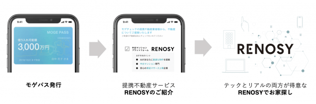 ＜図：モゲパス発行サービスとRENOSYの連携による効率的で安心なお家探し＞