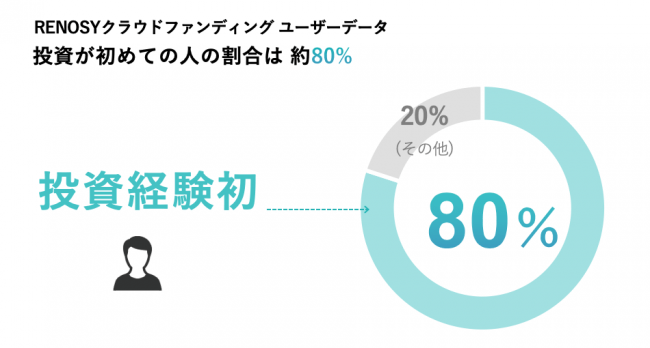 ＜「RENOSYクラウドファンディング」のユーザーデータ＞