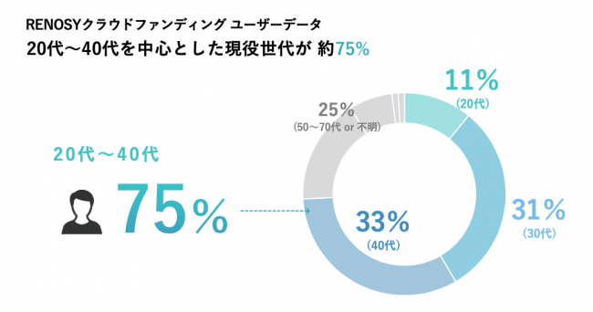 ＜「RENOSYクラウドファンディング」のユーザーデータ＞