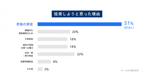 ＜図：「投資に関する意識調査」より「投資の目的」＞