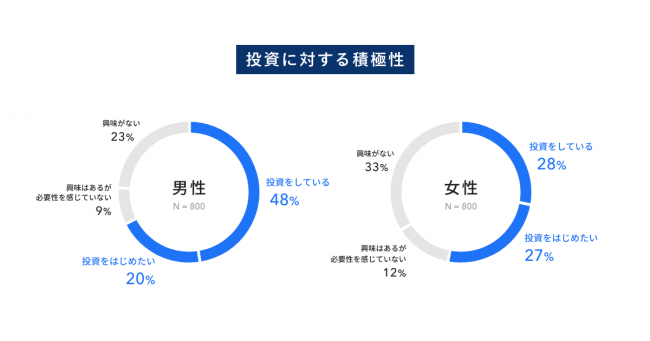 ＜図：「投資に関する意識調査」より「投資に対する意欲」＞