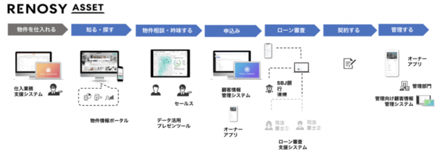 ＜テクノロジーがサポートするRENOSY ASSET（リノシー アセット）の不動産投資体験＞