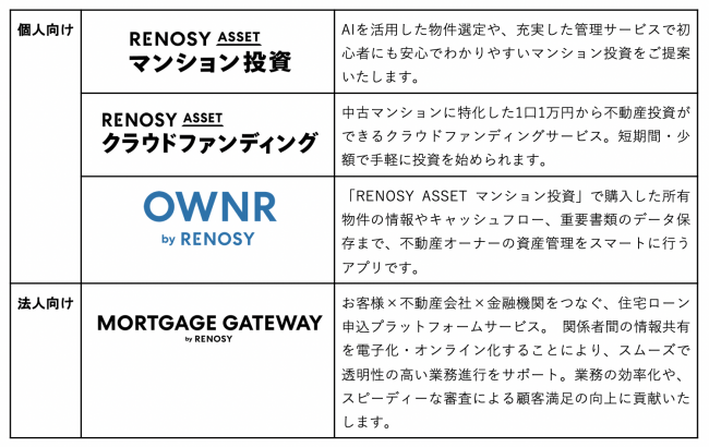 ＜RENOSY ASSETシリーズと関連プロダクト＞