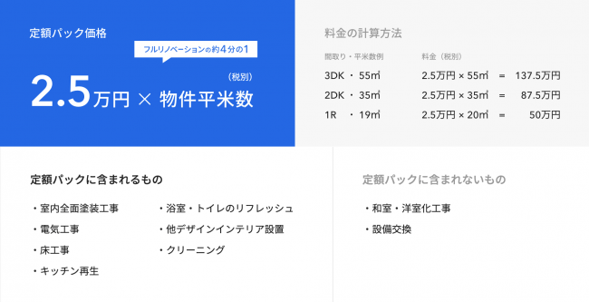 ＜「RENOSY ASSET 収益物件リノベーション」サービス＞