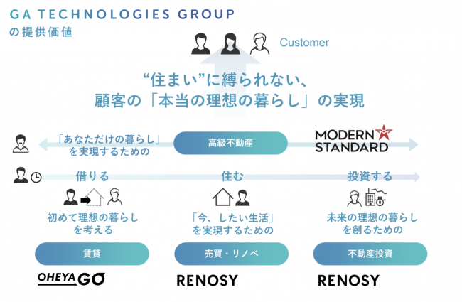 ＜GAテクノロジーズグループの提供価値＞