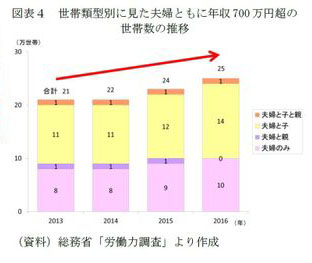 ＜「夫婦ともに年収700万円越えの世帯数の推移」（※3）＞