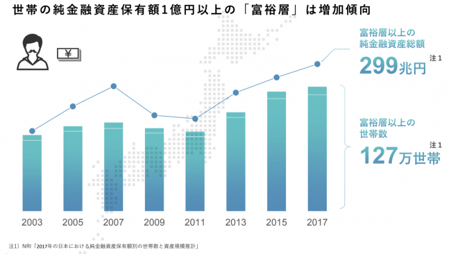 ＜「純金融資産保有額別の世帯数と資産規模推計」より（※2）＞