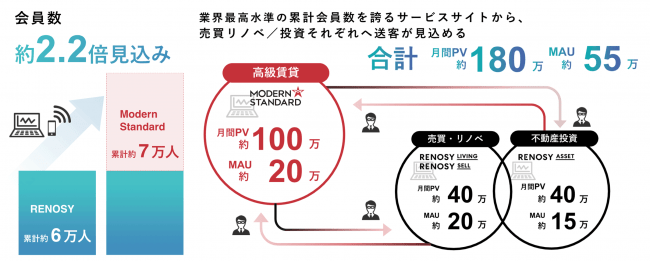 ＜RENOSY会員数の拡大と、クロスセルによる両社の相互送客とサービス拡充＞