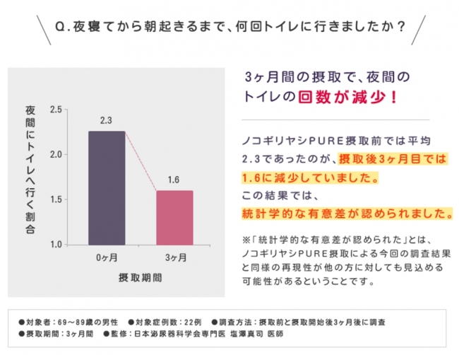 夜中トイレに行く回数の変化