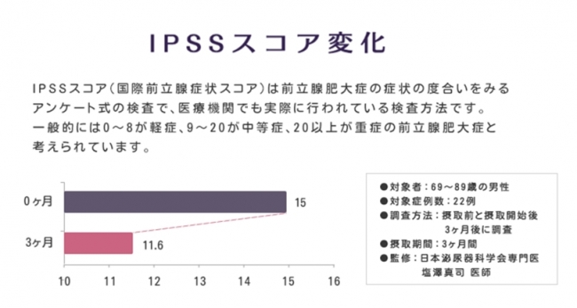 IPSSスコア変化