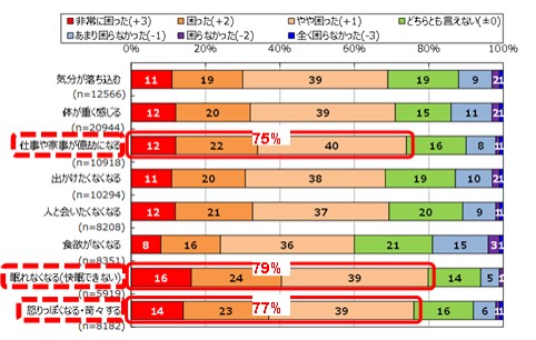 ※グラフ上の数値は小数点第一位を四捨五入して表示しているため、積み上げ計算すると誤差が出る場合がございます。