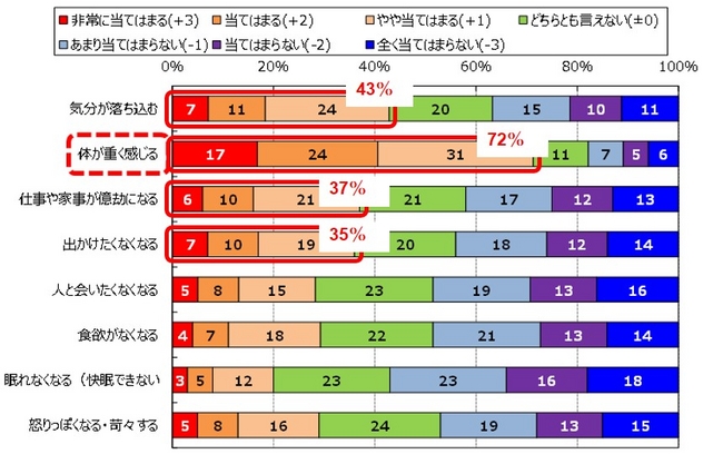 ※グラフ上の数値は小数点第一位を四捨五入して表示しているため、積み上げ計算すると誤差が出る場合がございます。