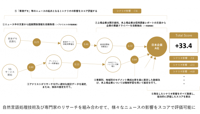 ▲xenoBrainの仕組み