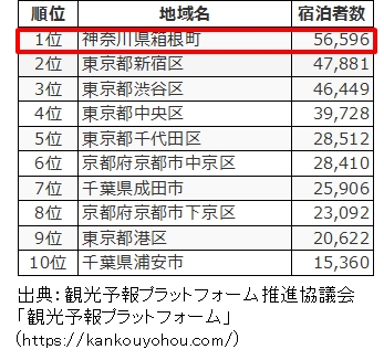 【アメリカ人の宿泊先ランキング】 (2016年9月1日～11月30日)