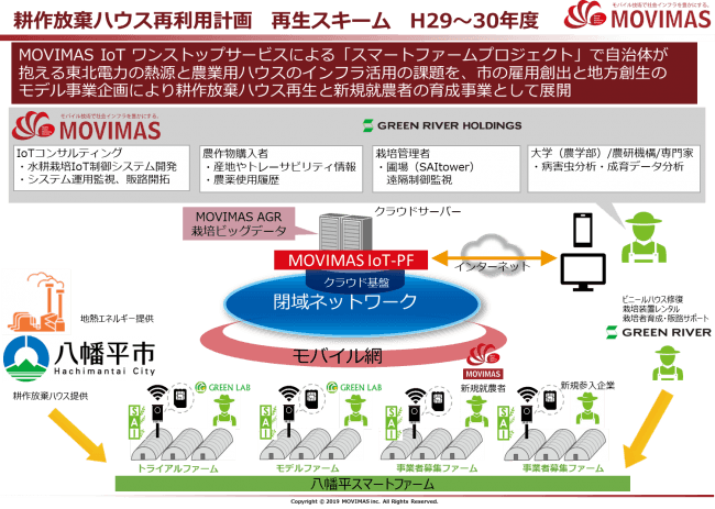 耕作放棄ハウス再利用計画　再生スキーム