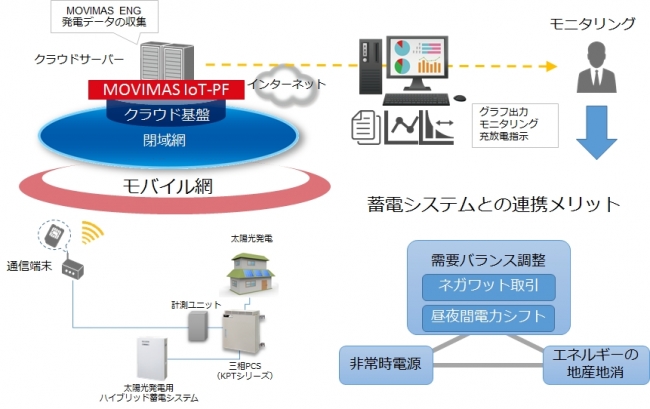 MOVIMAS ENG構成図