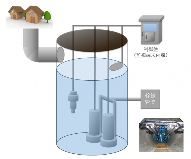 マンホールポンプ監視イメージ