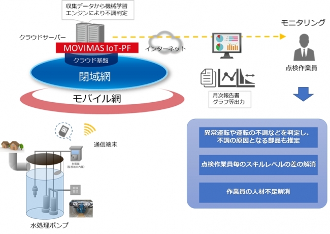 MOVIMAS ODA構成図