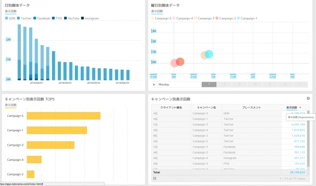 Datoramaでニールセン デジタル広告視聴率の主要指標を見やすいビジュアルで俯瞰