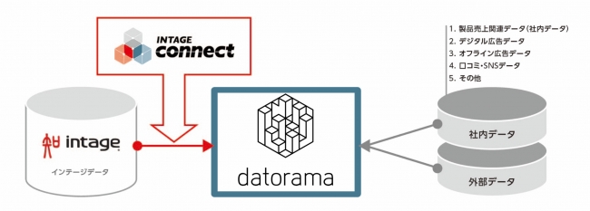 Datoramaとの接続イメージ