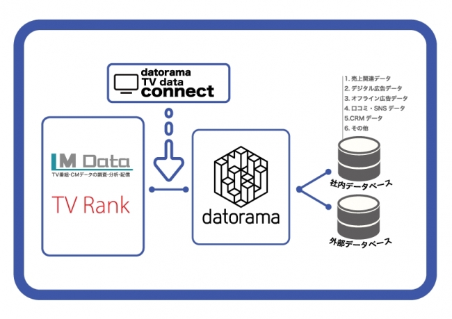 TV Data Connect連携図