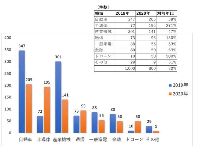 株式会社スカイウィングスによる中途採用人材取扱件数（2019年-2020年対比）