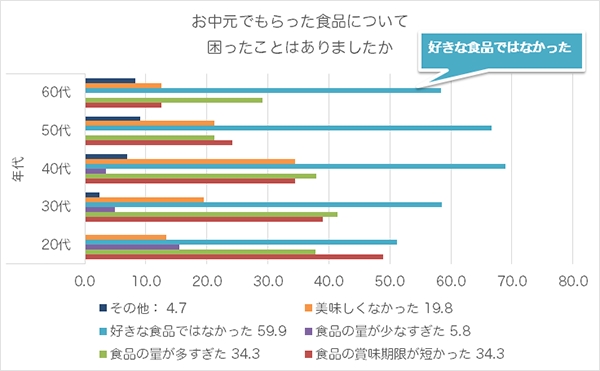 30代以降は食の嗜好が明確になる？