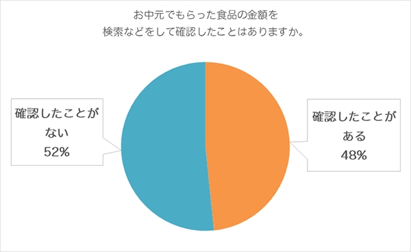 もらったお中元の値段を検索する人が5割近くも。