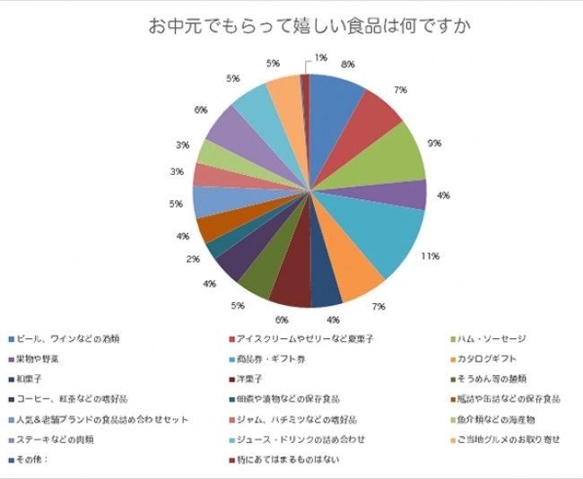 もらって嬉しい食品のカテゴリはバラバラ