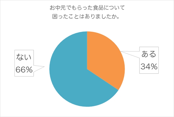 お中元でもらった食品で困ったことがある人は3割を超える。その理由とは？