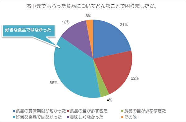 「好きな食品ではなかった」が4割近くに。