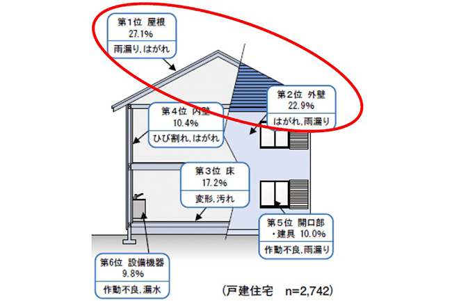 リフォーム工事後の不具合（出展：住宅リフォーム紛争処理支援センター）