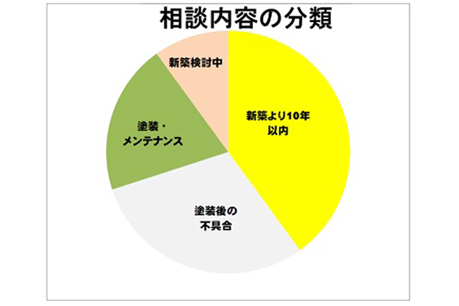 今までの相談の分類