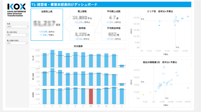 経営者向けダッシュボードの一例