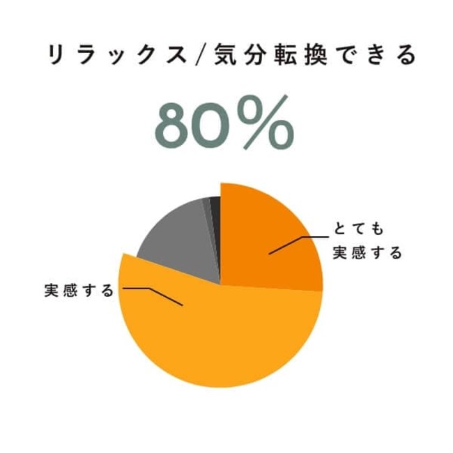 データ１リラックス・気分転換できる