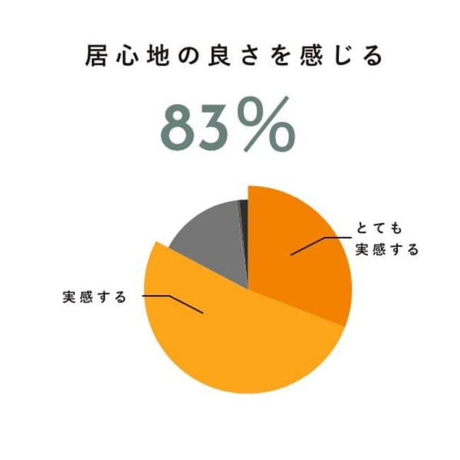 データ２居心地の良さを感じる