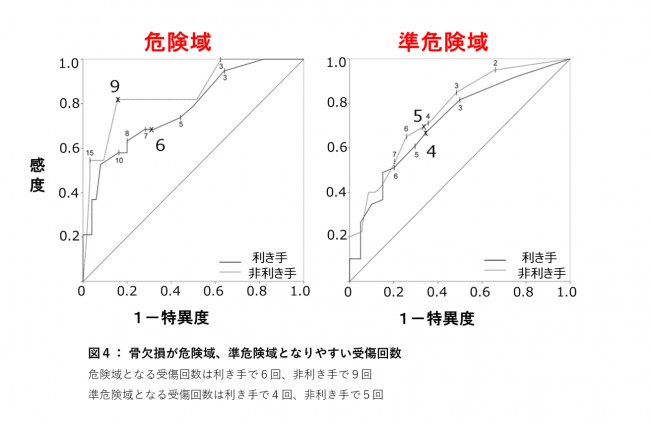 【図４】骨欠損が危険域、準危険域となりやすい受傷回数