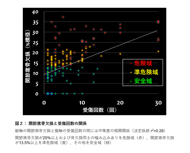 【図２】関節窩骨欠損と受傷回数の関係