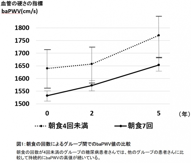 図1：朝食の回数によるグループ間でのbaPWV値の比較