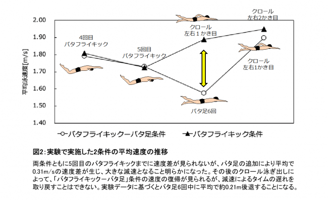 図2：実験で実施した2条件の平均速度の推移