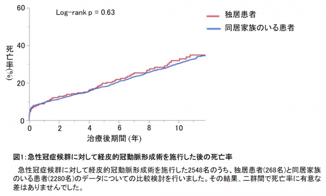 図1：急性冠症候群に対して経皮的冠動脈形成術を施行した後の死亡率