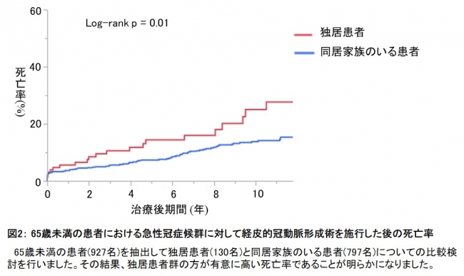 図2： 65歳未満の患者における急性冠症候群に対して経皮的冠動脈形成術を施行した後の死亡率