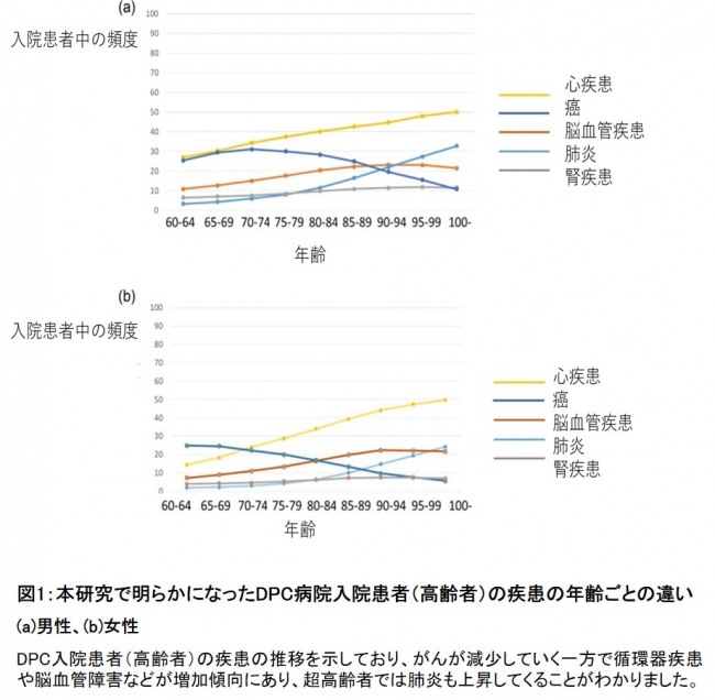 図1：本研究で明らかになったDPC病院入院患者（高齢者）の疾患の年齢ごとの違い