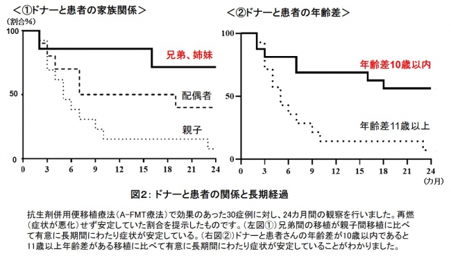 図２： ドナーと患者の関係と長期経過