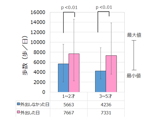 【図２】外出の有無と幼児の歩数