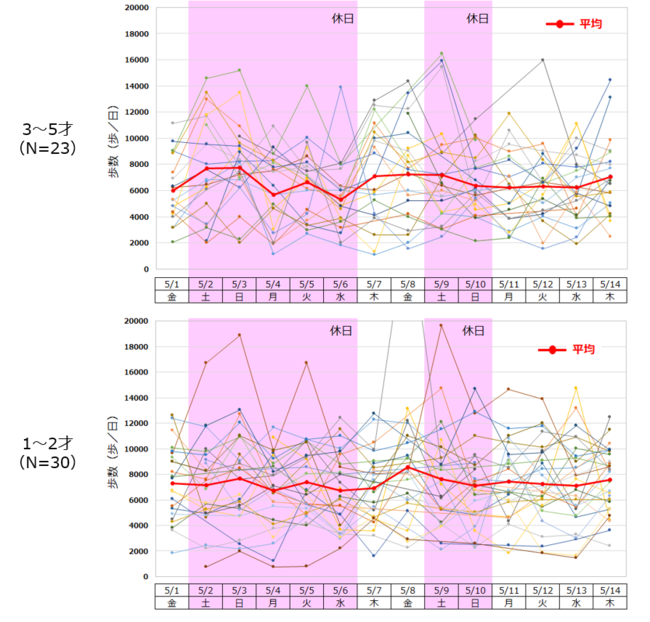 【図１】期間中の幼児の日別歩数