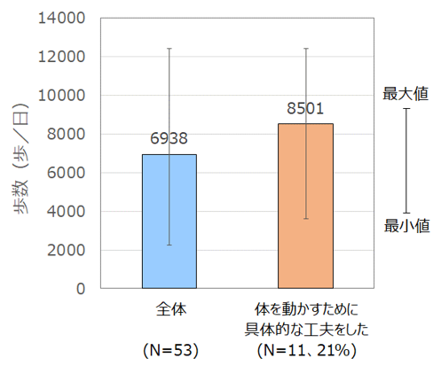 【図３】非外出時に活動を促す工夫をしていた場合の幼児の歩数