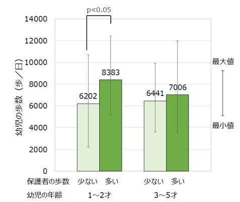 【図４】保護者の歩数と幼児の歩数