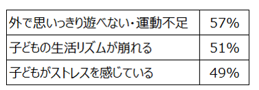 【表１】緊急事態宣言前と比べて子どもの様子について困っていること